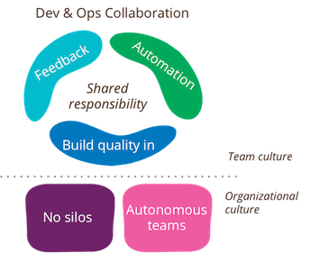 DevOps Culture