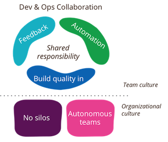 DevOps culture