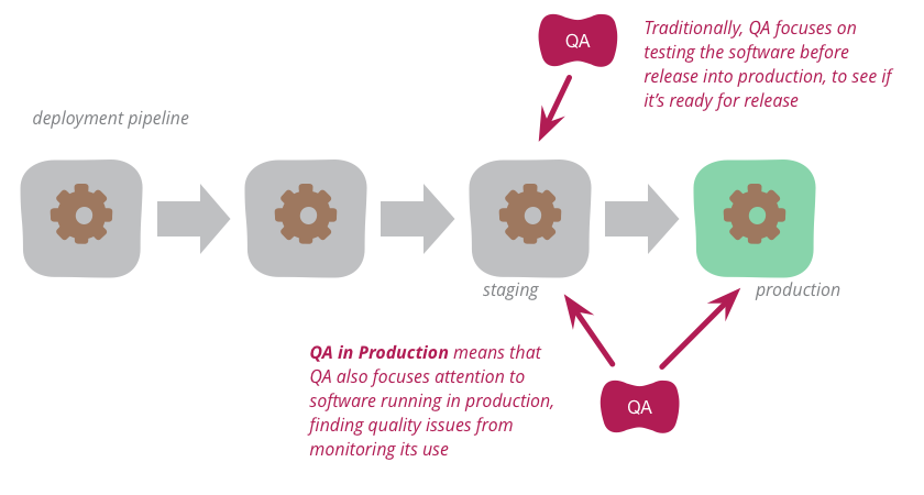 QA in Production